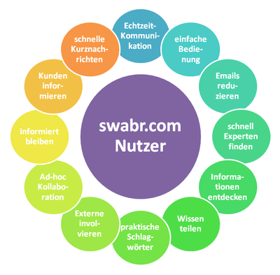 Mit swabr.com und Social Collaboration auf Erfolgskurs