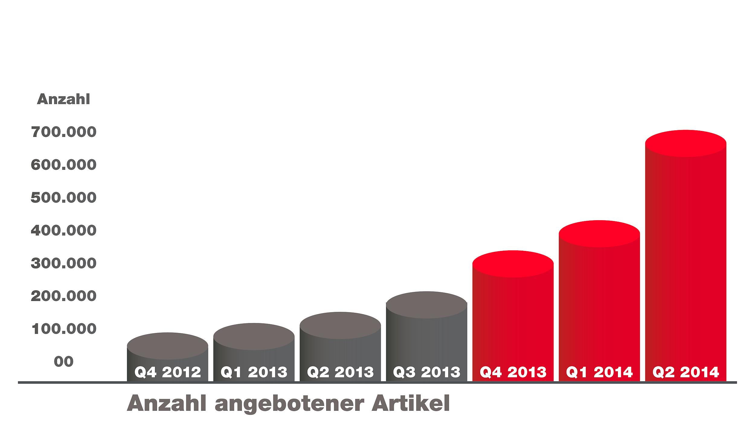 Kennzahlen von sporTrade entwickeln sich sehr gut