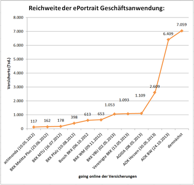 ePortrait verdoppelt seine Reichweite