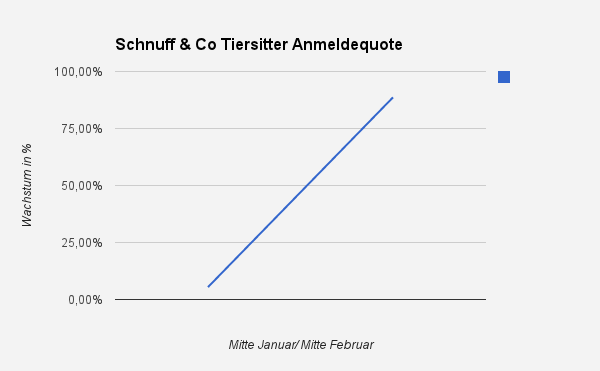 Tiersitterdatenbank von Schnuff & Co. füllt sich rasant