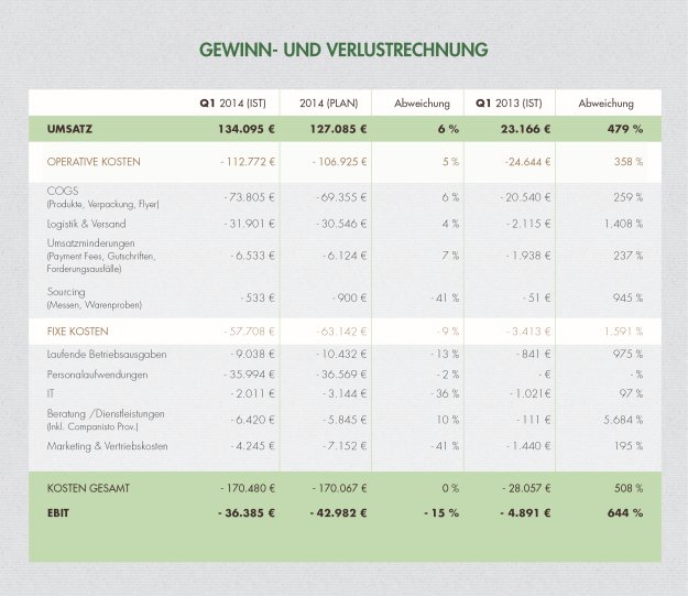 Foodist liegt mit Quartalszahlen über Plan