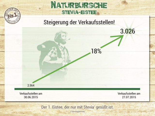Naturbursche Increases Points of Sale by 18 Percent to over 3000