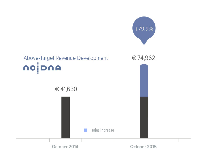 noDNA Revenues above Target