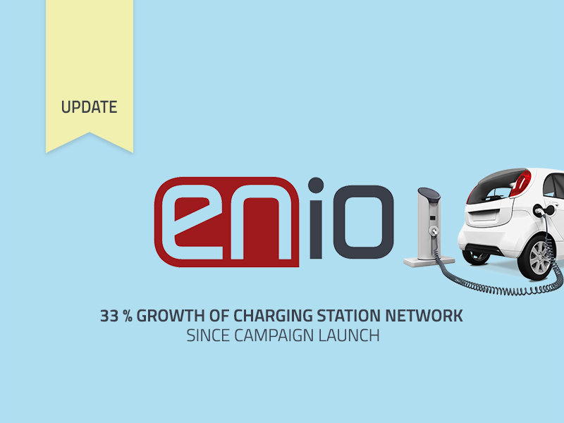 ENIO's charging station network has increased by 33% since the campaign launch