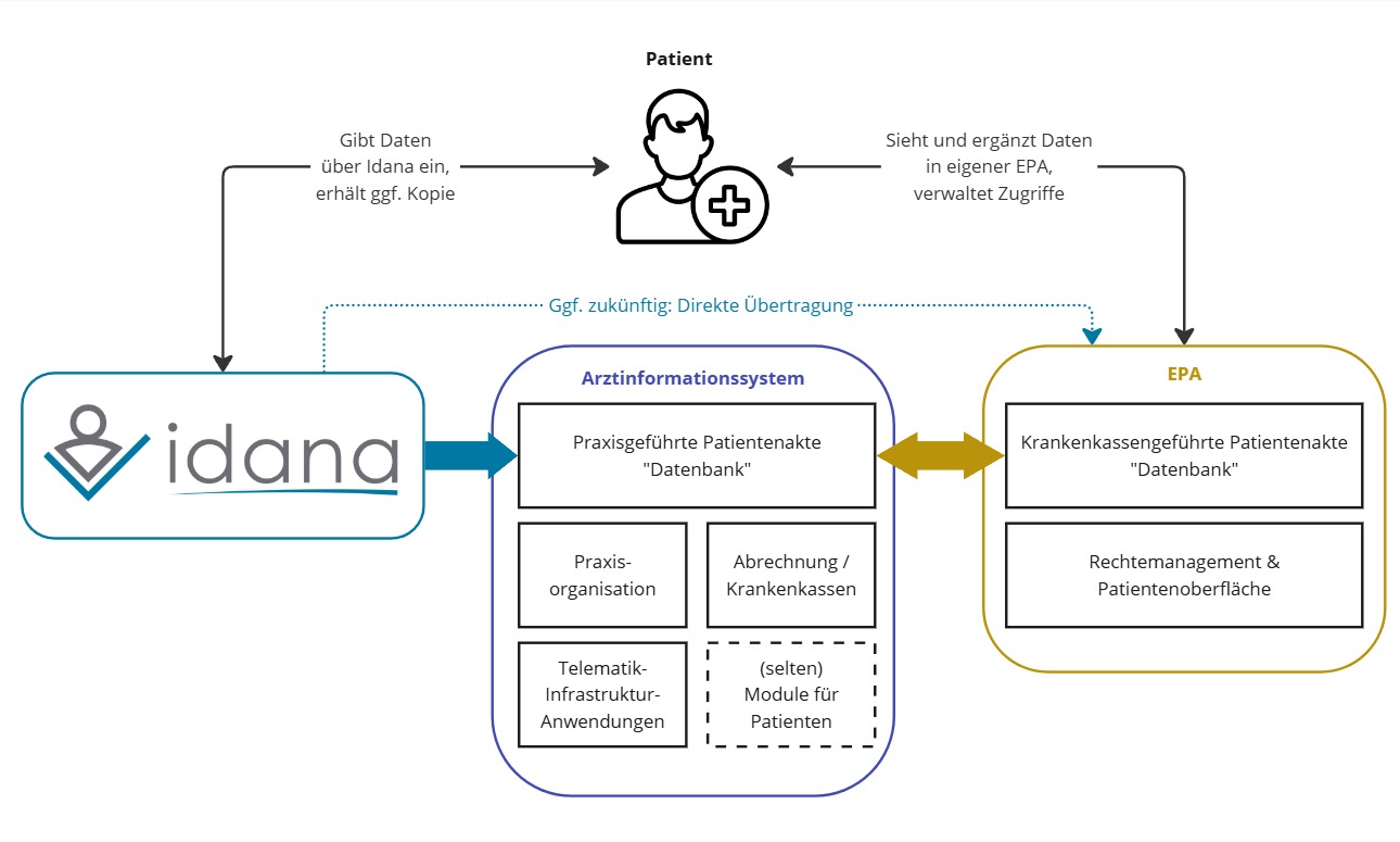 Idana and the ePA: Why they complement each other perfectly