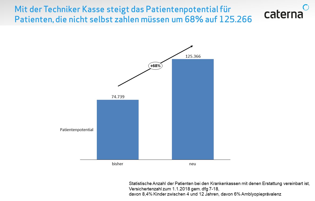 Neuer Erfolg Die Techniker Krankenkasse bezuschusst die