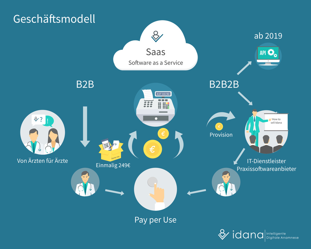 Saas проекты это